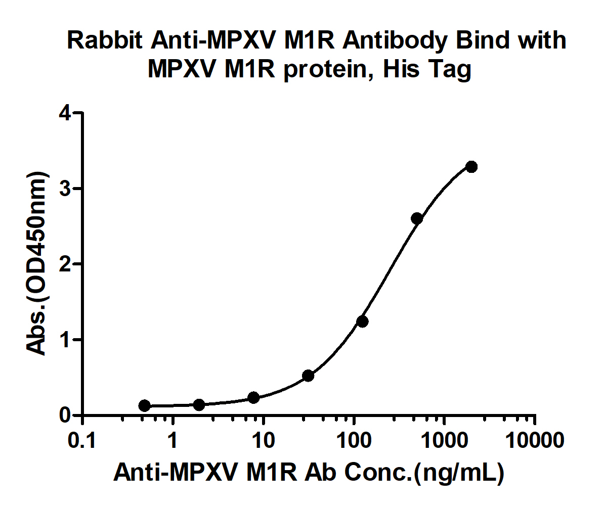 0 - MPXV/M1R Rabbit pAb AP94478