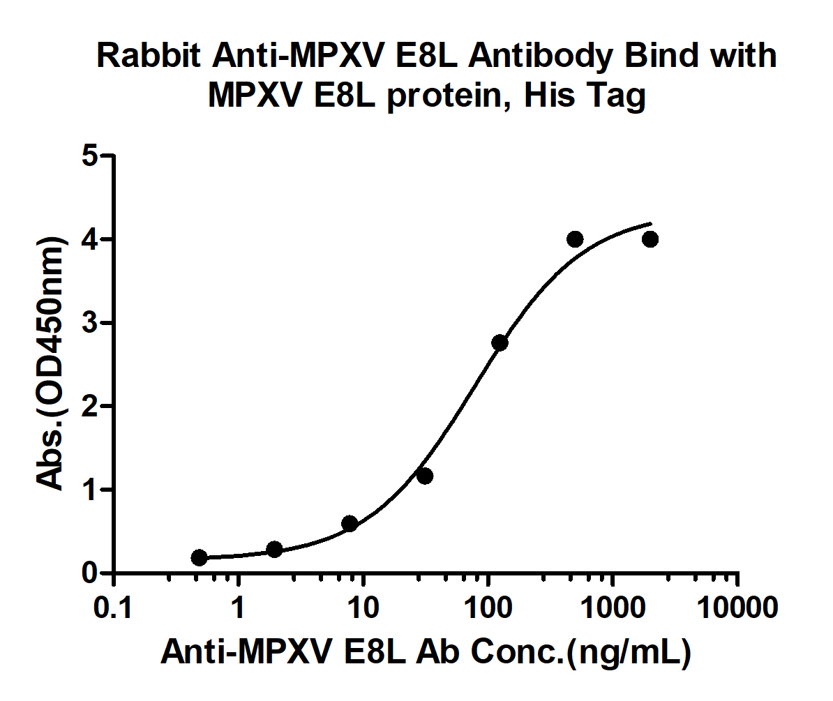 0 - MPXV/E8L Rabbit pAb AP94480