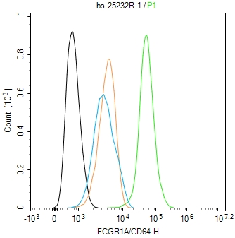 0 - FCGR1A/CD64 Rabbit pAb AP94758