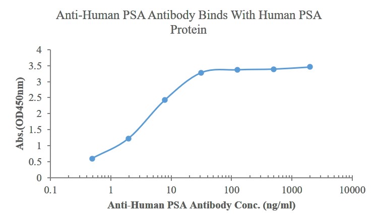 0 - Prostate Specific Antigen Mouse mAb AP94768