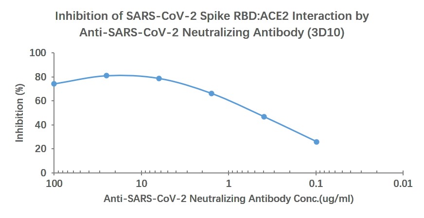 0 - SARS-CoV-2 (2019-nCoV) Spike Neutralizing Mouse mAb AP94774