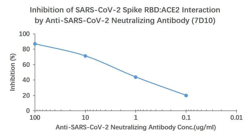 0 - SARS-CoV-2 (2019-nCoV) Spike Neutralizing Mouse mAb AP94775