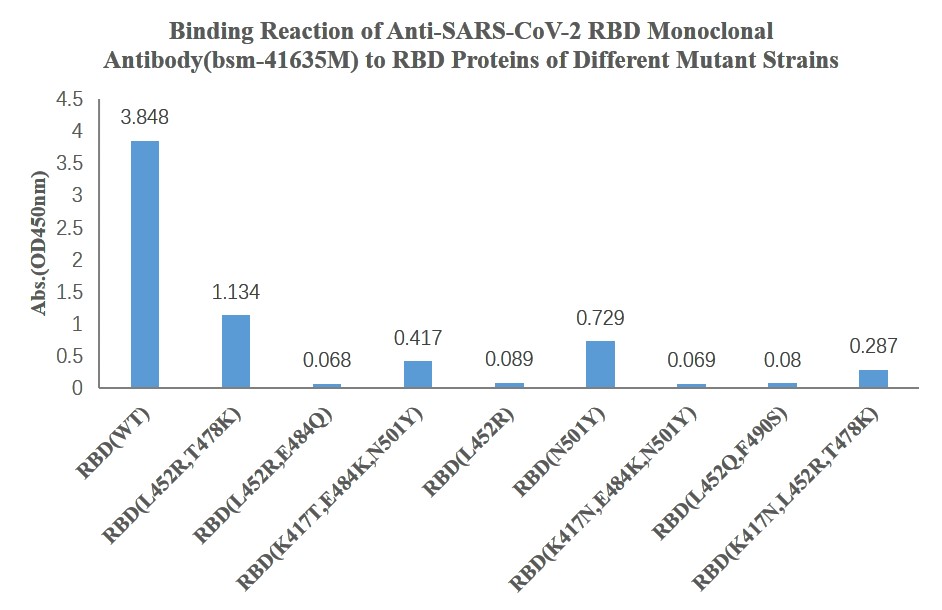 0 - SARS-CoV-2 (2019-nCoV) Spike Neutralizing Mouse mAb AP94776