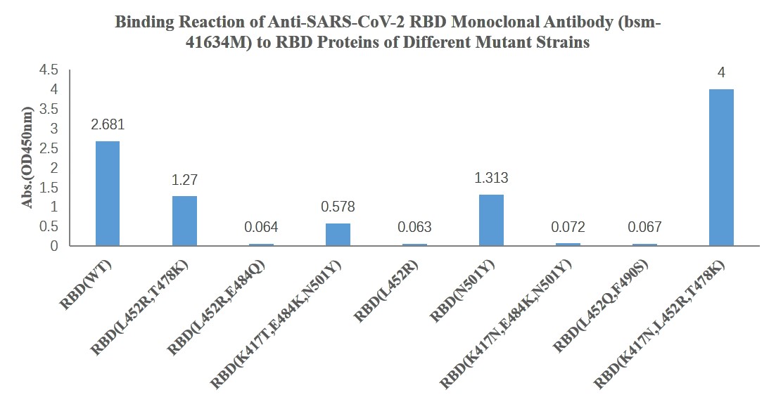 0 - SARS-CoV-2 (2019-nCoV) Spike Neutralizing Mouse mAb AP94777