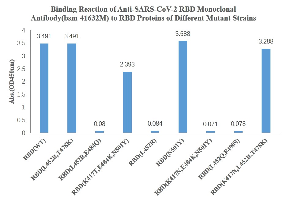 0 - SARS-CoV-2 (2019-nCoV) Spike Neutralizing Mouse mAb AP94779