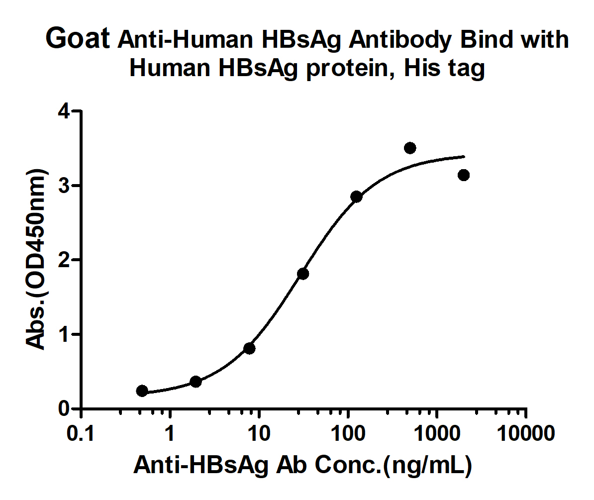 0 - HBsAg Goat pAb AP94833