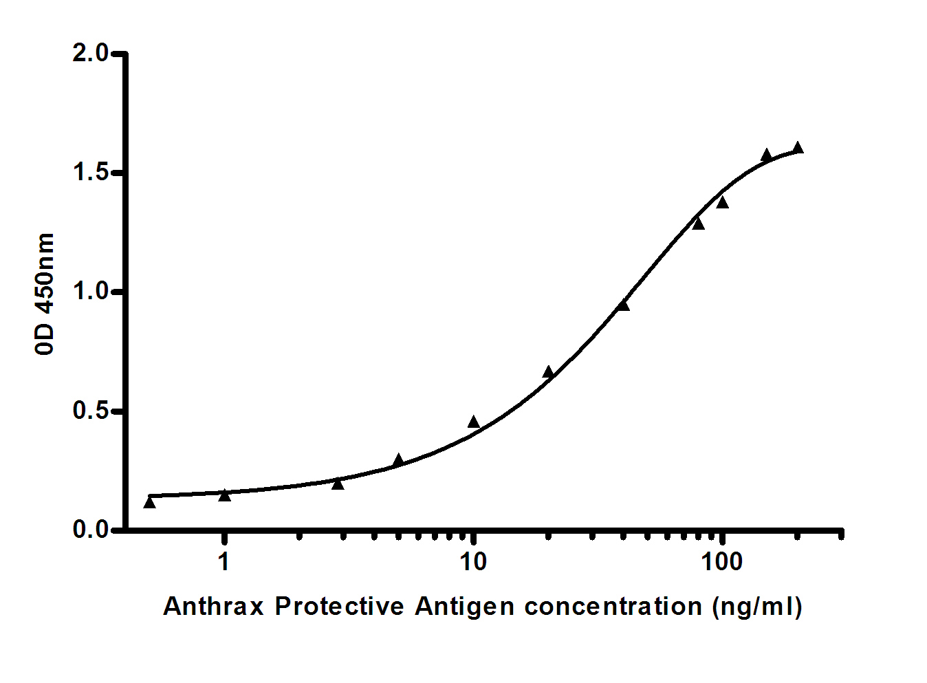 10 - Anthrax Protective gen (5C1) Mouse mAb AP53501
