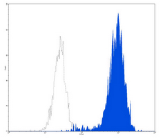 4 - Anti-CD15 Antibody AP95480