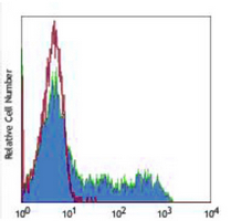 4 - Anti-CD45RO Antibody AP95514