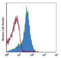 4 - Anti-CD58 Antibody AP95524
