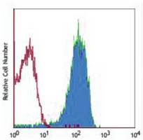 4 - Anti-CD62P Antibody AP95527