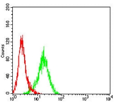 4 - Anti-CD246 Antibody AP95664