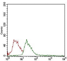 4 - Anti-CD14 Antibody AP95729