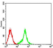4 - Anti-DLL3 Antibody AP95801