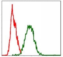 4 - Anti-CD95 Antibody AP95826
