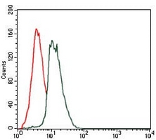 4 - Anti-GAB1 Antibody AP95835