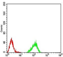 4 - Anti-Histone H4 (TriMethyl-K20) Antibody AP95857