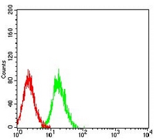 4 - Anti-CD127 Antibody AP95889