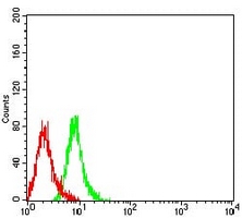 4 - Anti-CD158e Antibody AP95909