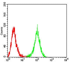 4 - Anti-CD314 Antibody AP95910