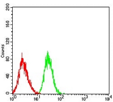 4 - Anti-CD85d Antibody AP95927
