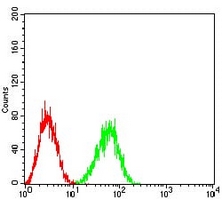 4 - Anti-CD354 Antibody AP96091
