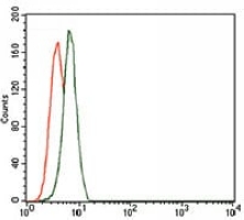 4 - Anti-TRIP6 Antibody AP96095