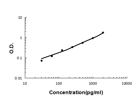 2 - Anti-Elafin/Skalp PI3 Antibody Picoband™ (monoclonal, C7) ABO14342