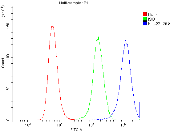1 - Anti-IL22 Antibody Picoband™ (monoclonal, 7F2) ABO14801