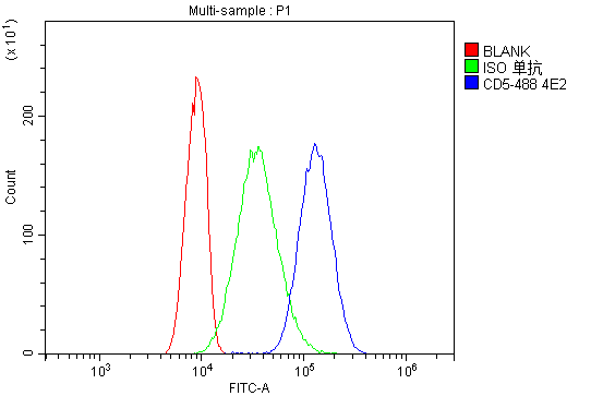 1 - Anti-Human CD5 DyLight® 488 conjugated Antibody(monoclonal, 4E2) ABO14905