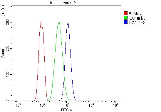 1 - Anti-Thioredoxin 2/TXN2 Antibody Picoband™ (monoclonal, 4H3) ABO14949