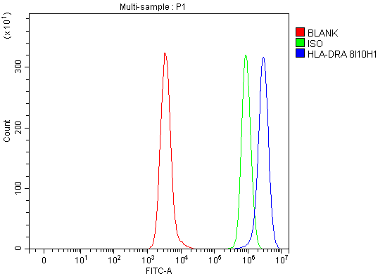 1 - Anti-HLA-DR/HLA-DRA Antibody Picoband™ (monoclonal, 8I10H1) ABO16581
