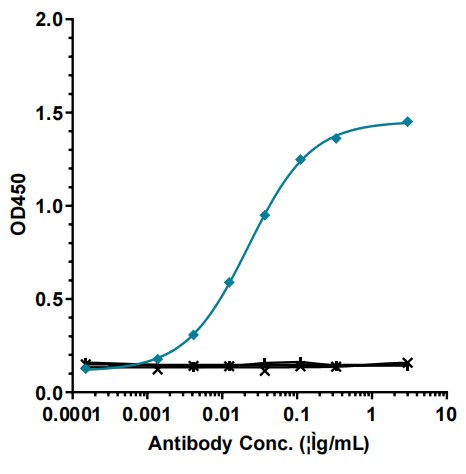 0 - Anti-Spike RBD Reference Antibody (Sotrovimab) APR10002