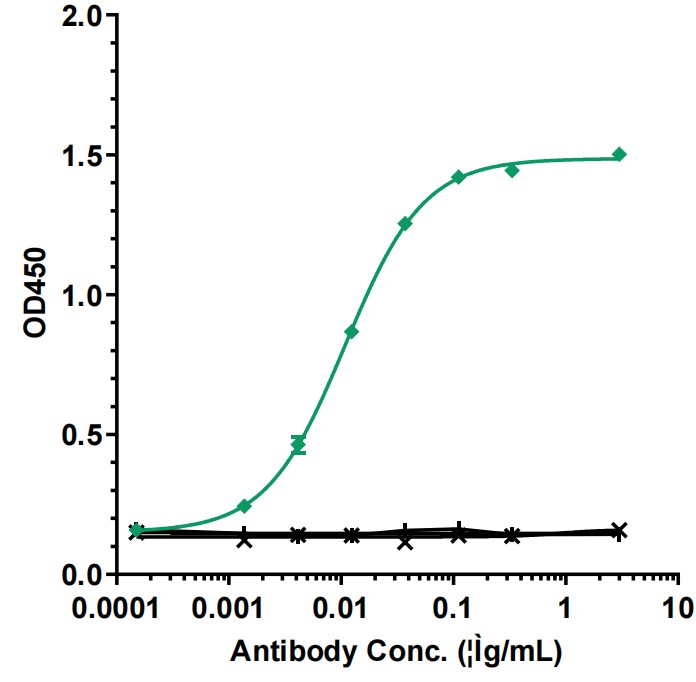 0 - Anti-Spike RBD Reference Antibody (Regdanvimab) APR10005