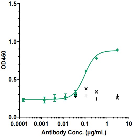 0 - Anti-Spike RBD Reference Antibody (Cilgavimab) APR10006