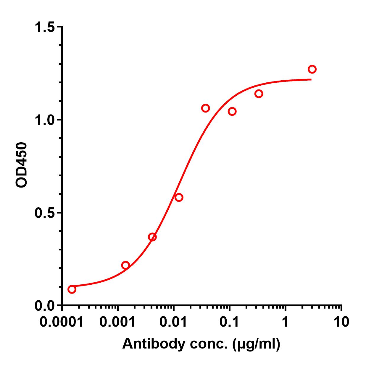 0 - Anti-Spike RBD Reference Antibody (Casirivimab) APR10007