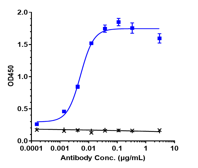 0 - Anti-ACVR2B Reference Antibody (bimagrumab) APR10008