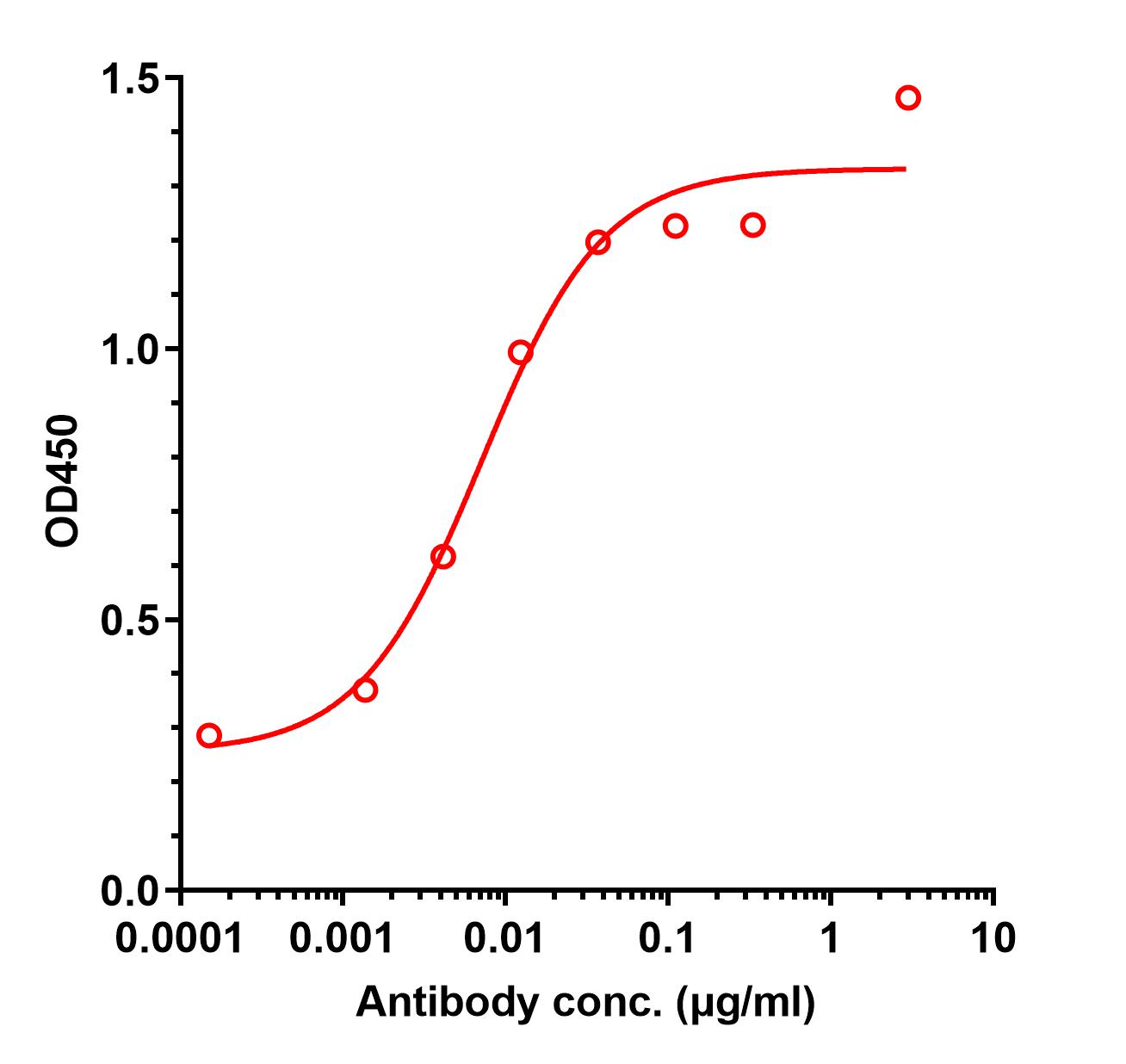 0 - Anti-CD20 / MS4A1 Reference Antibody (obinutuzumab) APR10012
