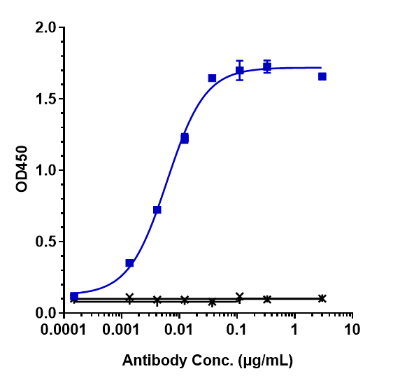 0 - Anti-CCN2 / CTGF Reference Antibody (pamrevlumab) APR10017