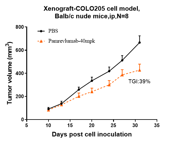 0 - Anti-CCN2 / CTGF Reference Antibody (pamrevlumab) APR10017
