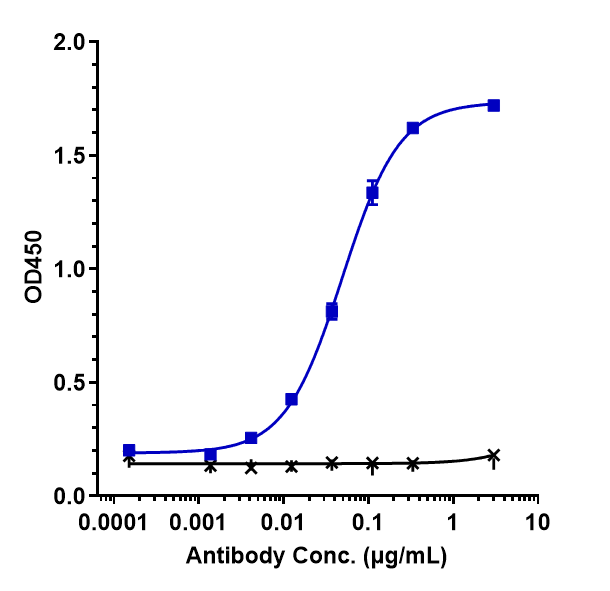 0 - Anti-CTLA-4 / CD152  Reference Antibody (Antitope patent anti-CTLA4) APR10018