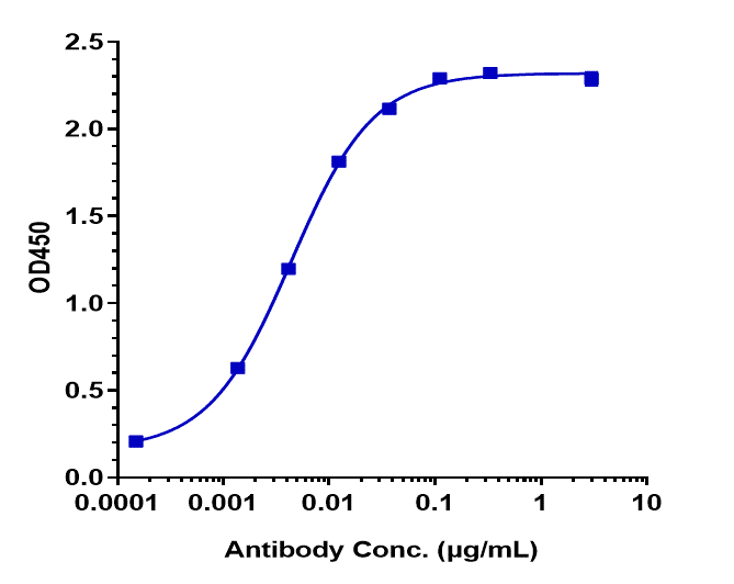 0 - Anti-CTLA-4 / CD152  Reference Antibody (tremelimumab) APR10019