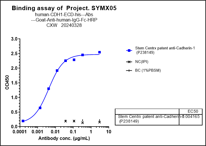 0 - Anti-CDH1 / E-cadherin / CD324 Reference Antibody (Stem Centrx patent anti-Cadherin-1) APR10020