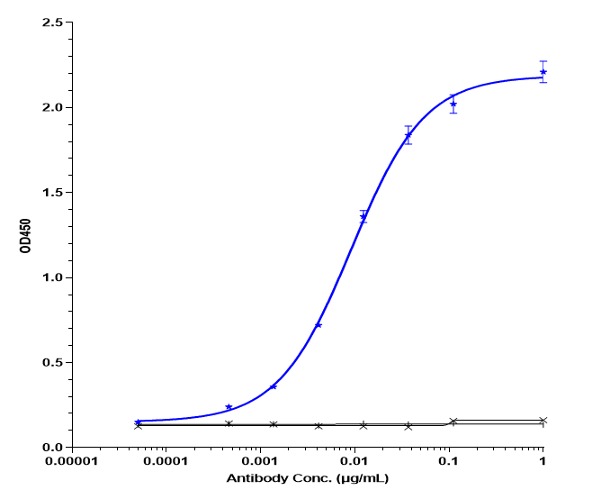 0 - Anti-TNFRSF5 / CD40 Reference Antibody (dacetuzumab) APR10027
