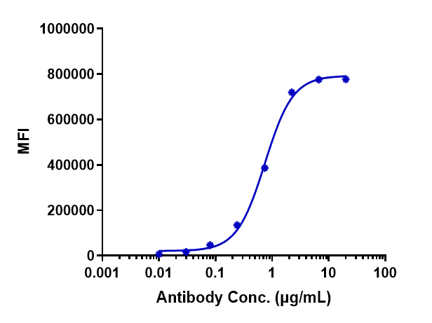 0 - Anti-TNFRSF5 / CD40 Reference Antibody (dacetuzumab) APR10027