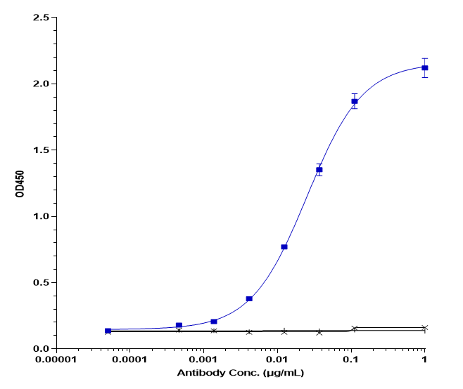 0 - Anti-TNFRSF5 / CD40 Reference Antibody (bleselumab) APR10028