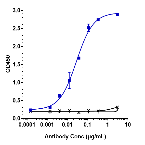 0 - Anti-LAG3 / CD223 Reference Antibody (relatlimab) APR10029
