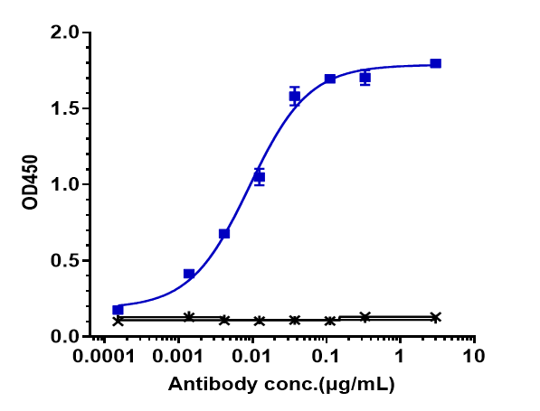 0 - Anti-IL-23 Reference Antibody (guselkumab) APR10030