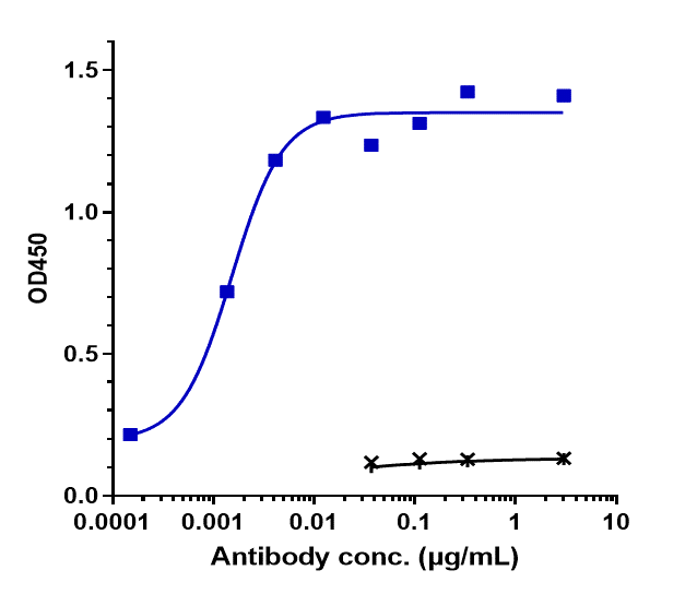 0 - Anti-ERBB1 / EGFR / HER1 Reference Antibody (necitumumab) APR10033