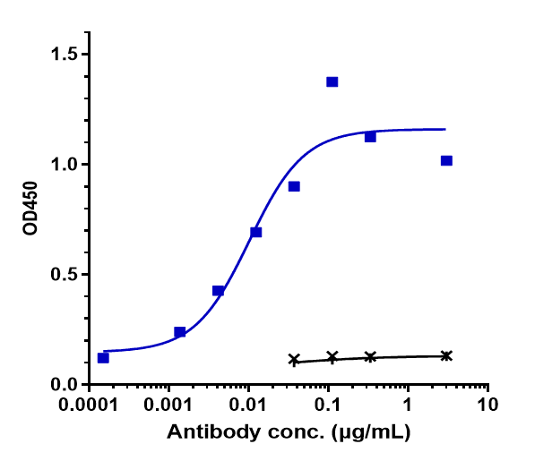 0 - Anti-ERBB1 / EGFR / HER1 Reference Antibody (zalutumumab) APR10034